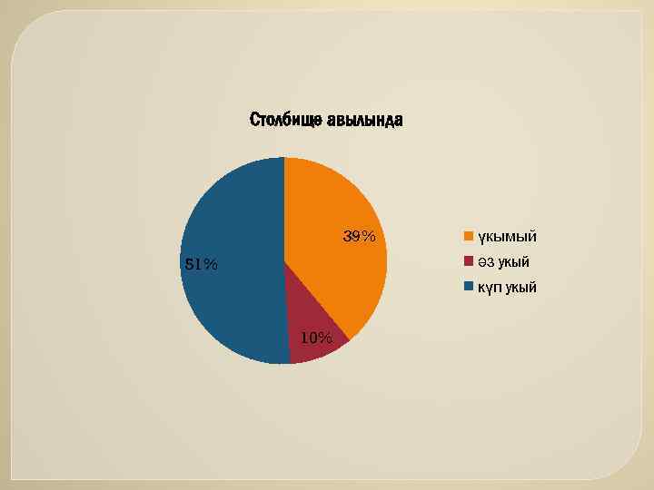 Столбище авылында 39% үкымый әз укый 51% күп укый 10% 
