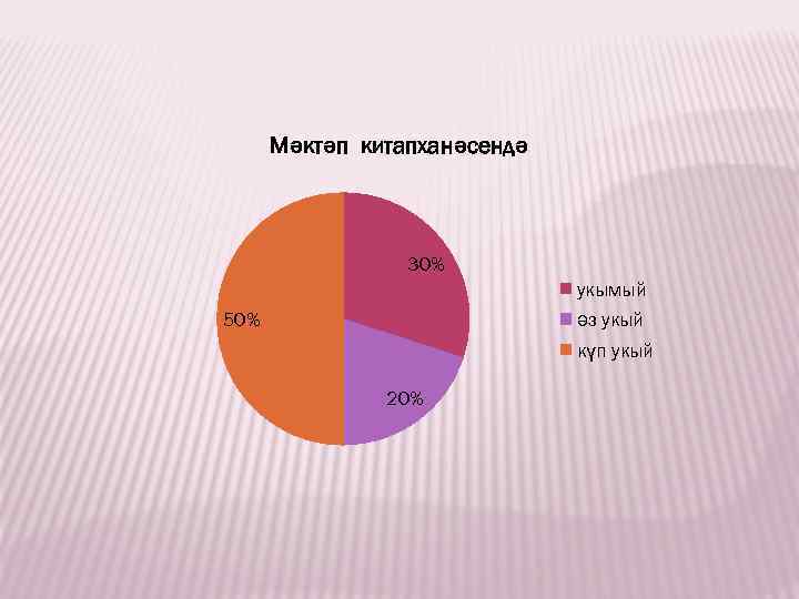 Мәктәп китапханәсендә 30% укымый 50% әз укый күп укый 20% 