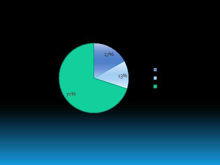 Безнең сыйныфта 17% 13% укымый әз укый күп укый 70% 