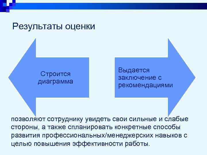 Результаты оценки Строится диаграмма Выдается заключение с рекомендациями позволяют сотруднику увидеть свои сильные и