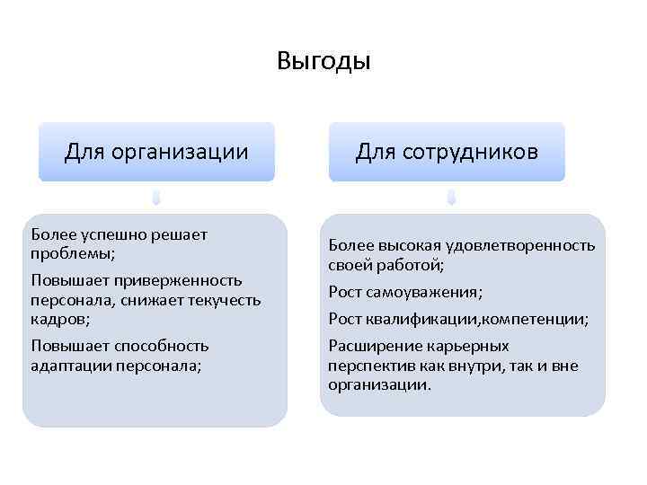 Выгоды Для организации Более успешно решает проблемы; Повышает приверженность персонала, снижает текучесть кадров; Повышает