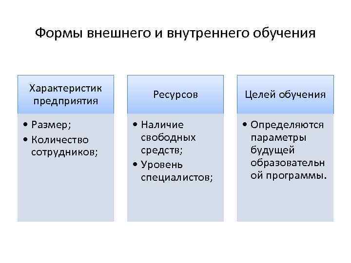 Формы внешнего и внутреннего обучения Характеристик предприятия • Размер; • Количество сотрудников; Ресурсов Целей