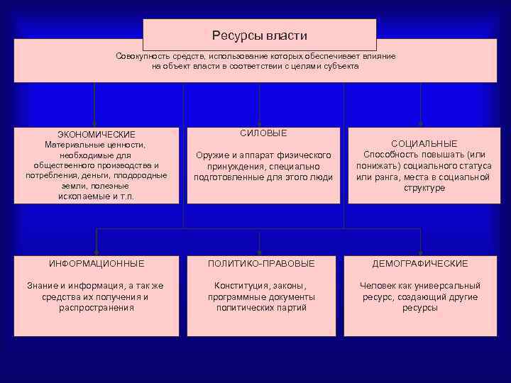 Ресурсы власти Совокупность средств, использование которых обеспечивает влияние на объект власти в соответствии с