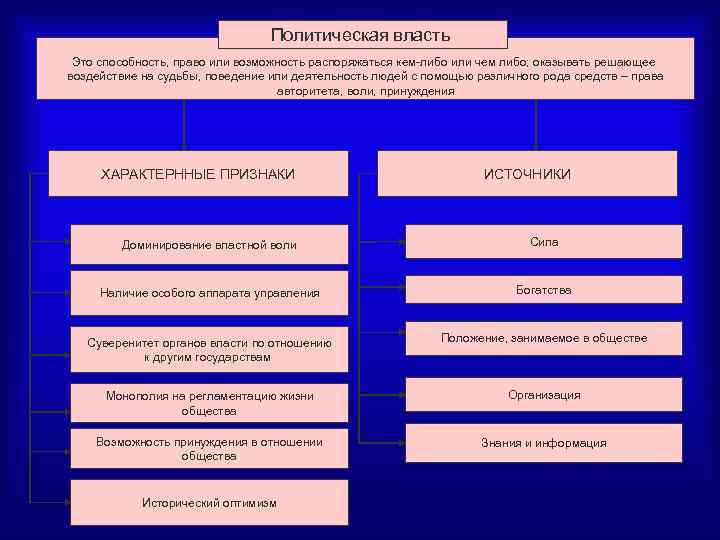 Политическая власть Это способность, право или возможность распоряжаться кем-либо или чем либо; оказывать решающее
