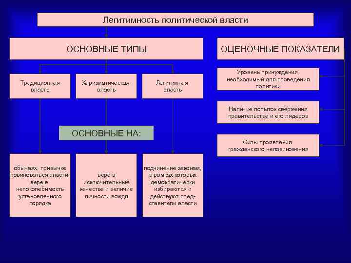 Легитимность политической власти ОСНОВНЫЕ ТИПЫ Традиционная власть Харизматическая власть ОЦЕНОЧНЫЕ ПОКАЗАТЕЛИ Легитимная власть Уровень