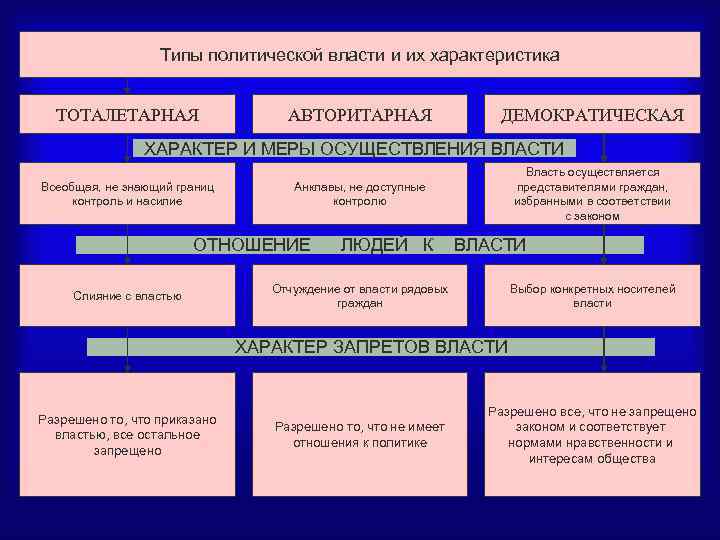 Типы политической власти и их характеристика ТОТАЛЕТАРНАЯ АВТОРИТАРНАЯ ДЕМОКРАТИЧЕСКАЯ ХАРАКТЕР И МЕРЫ ОСУЩЕСТВЛЕНИЯ ВЛАСТИ