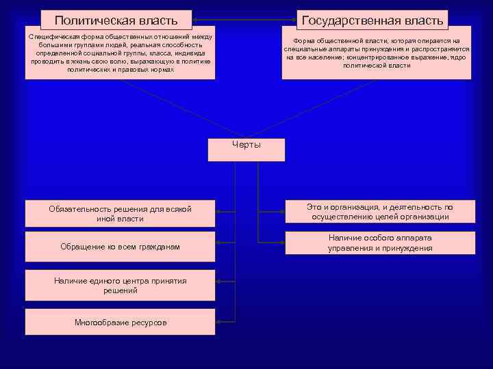 Политическая власть Государственная власть Специфическая форма общественных отношений между большими группами людей, реальная способность