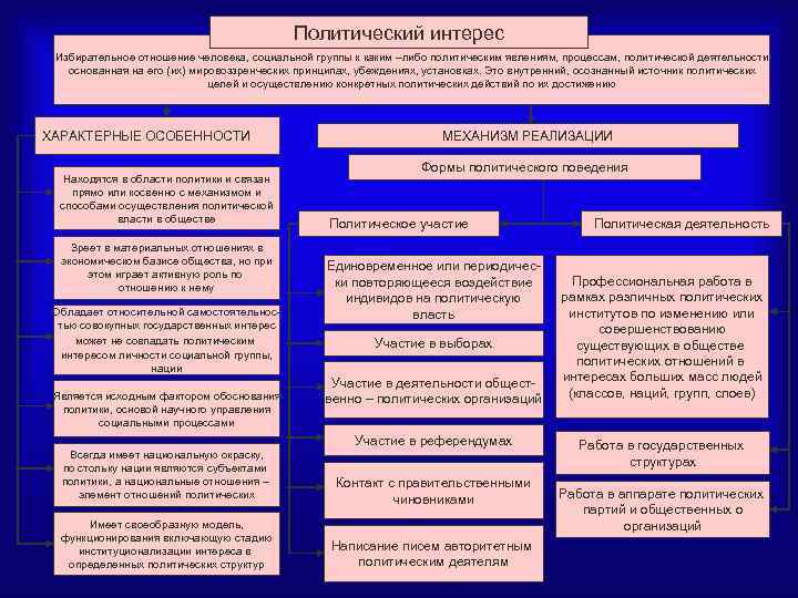 Политический интерес Избирательное отношение человека, социальной группы к каким –либо политическим явлениям, процессам, политической