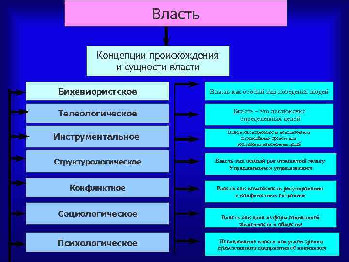 Власть Концепции происхождения и сущности власти Бихевиористское Власть как особый вид поведения людей Телеологическое