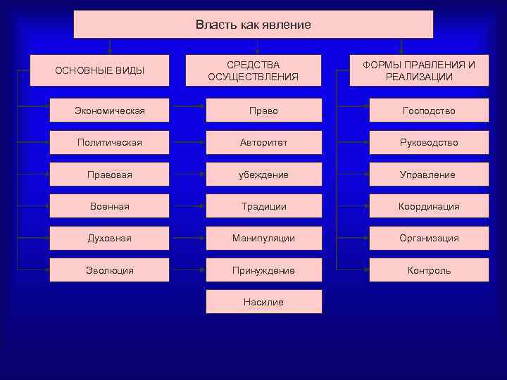 Власть как явление ОСНОВНЫЕ ВИДЫ СРЕДСТВА ОСУЩЕСТВЛЕНИЯ ФОРМЫ ПРАВЛЕНИЯ И РЕАЛИЗАЦИИ Экономическая Право Господство