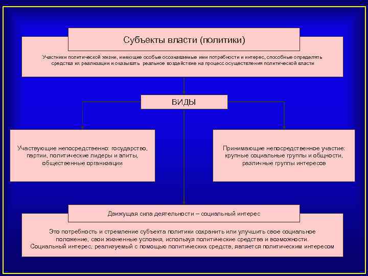 Субъекты власти (политики) Участники политической жизни, имеющие особые осознаваемые ими потребности и интерес, способные