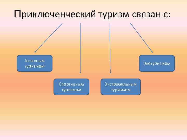 Приключенческий туризм связан с: Активным туризмом Экотуризмом Спортивным туризмом Экстремальным туризмом 
