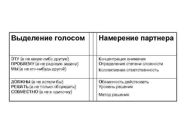 Выделение голосом Намерение партнера ЭТУ (а не какую-либо другую) ПРОБЛЕМУ (а не рядовую задачу)