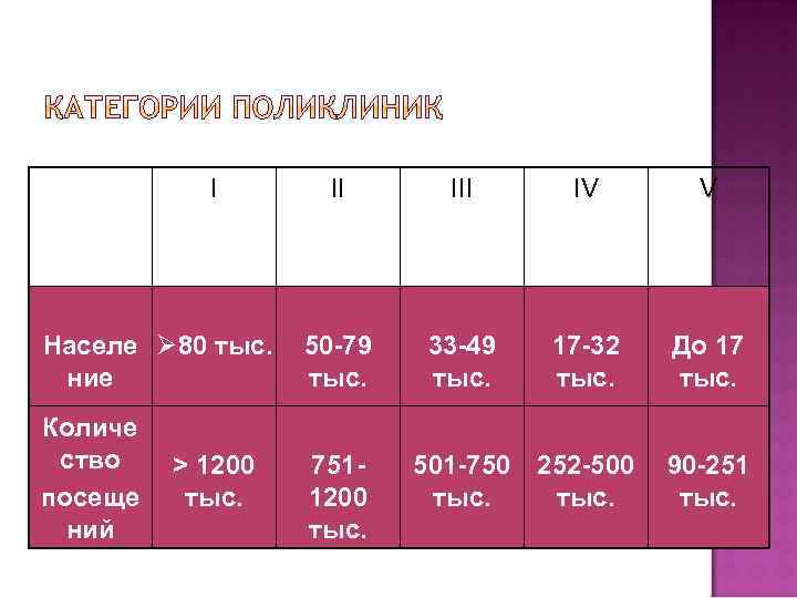 I II IV V Населе Ø 80 тыс. ние 50 -79 тыс. 33 -49