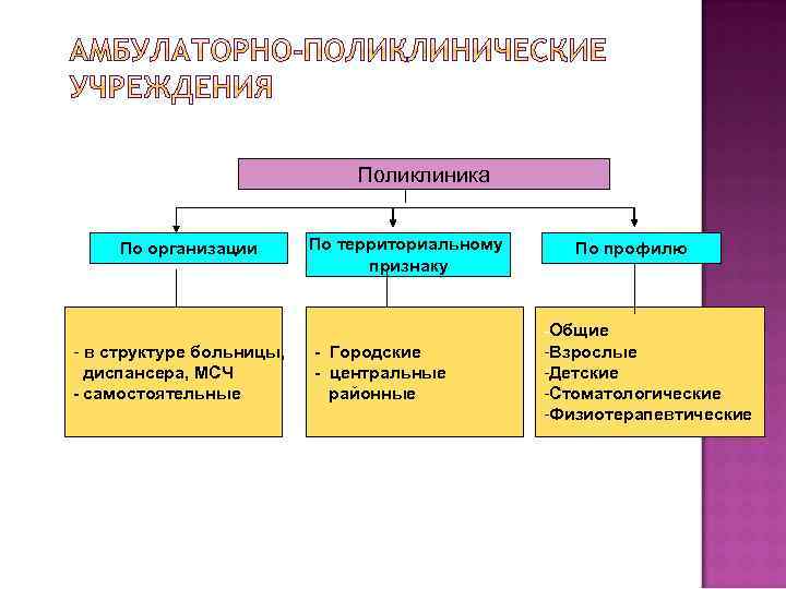 Поликлиника По организации - в структуре больницы, диспансера, МСЧ - самостоятельные По территориальному признаку