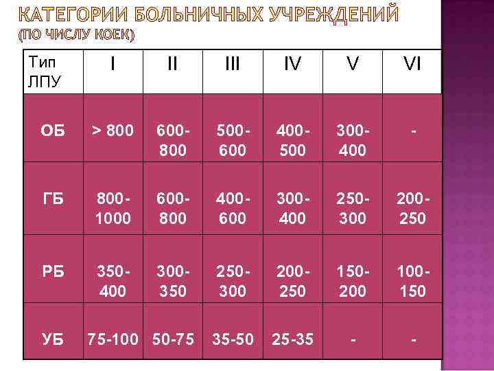 КАТЕГОРИИ БОЛЬНИЧНЫХ УЧРЕЖДЕНИЙ (ПО ЧИСЛУ КОЕК) Тип ЛПУ I II IV V VI ОБ