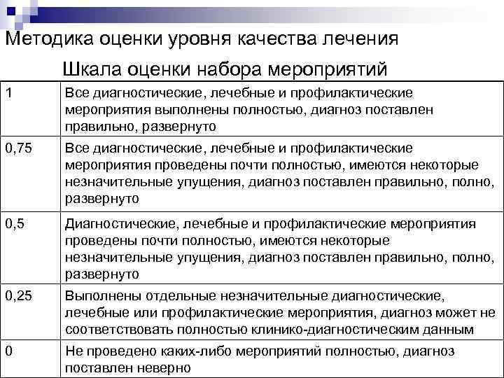 Методика оценки уровня качества лечения Шкала оценки набора мероприятий 1 Все диагностические, лечебные и