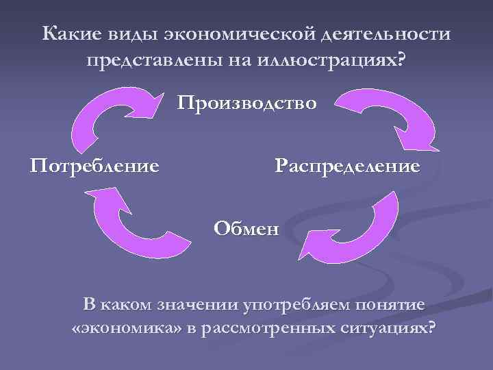 Какие виды экономической деятельности представлены на иллюстрациях? Производство Потребление Распределение Обмен В каком значении