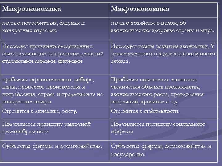 Микроэкономика Макроэкономика наука о потребителях, фирмах и конкретных отраслях. наука о хозяйстве в целом,
