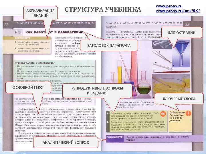 АКТУАЛИЗАЦИЯ ЗНАНИЙ СТРУКТУРА УЧЕБНИКА www. prosv. ru/umk/5 -9/ ИЛЛЮСТРАЦИИ ЗАГОЛОВОК ПАРАГРАФА ОСНОВНОЙ ТЕКСТ РЕПРОДУКТИВНЫЕ