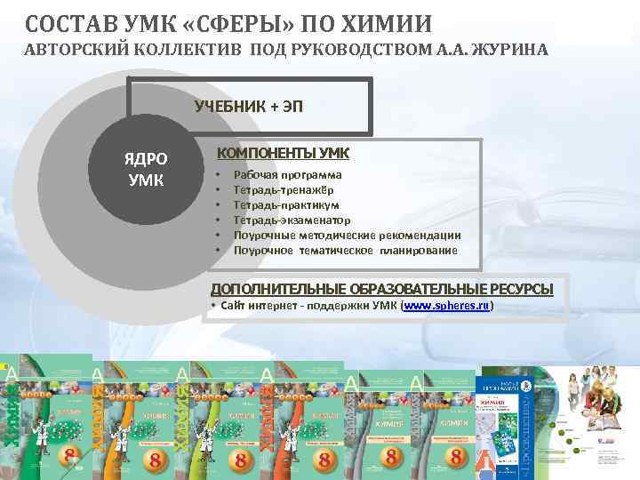 СОСТАВ УМК «СФЕРЫ» ПО ХИМИИ АВТОРСКИЙ КОЛЛЕКТИВ ПОД РУКОВОДСТВОМ А. А. ЖУРИНА УЧЕБНИК +