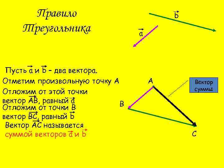 Правило Треугольника Пусть а и b – два вектора. Отметим произвольную точку А Отложим