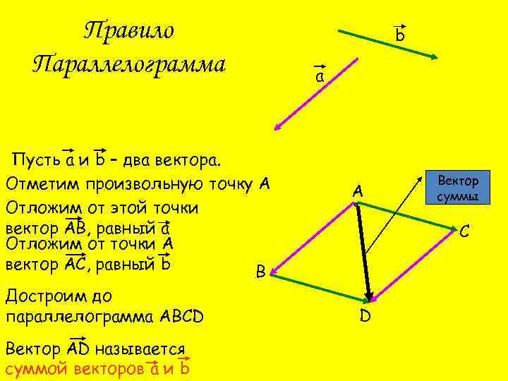 Правило Параллелограмма Пусть а и b – два вектора. Отметим произвольную точку А Отложим