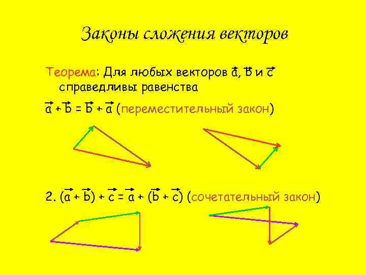 Законы сложения векторов Теорема: Для любых векторов а, b и с справедливы равенства а