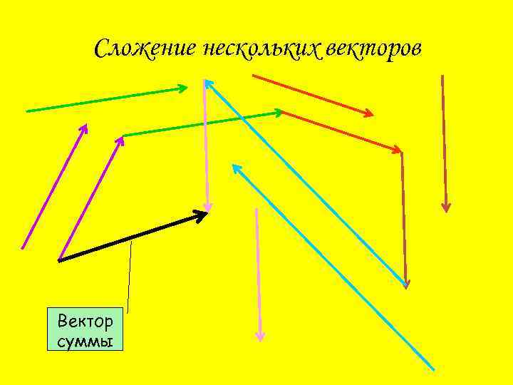 Сложение нескольких векторов Вектор суммы 