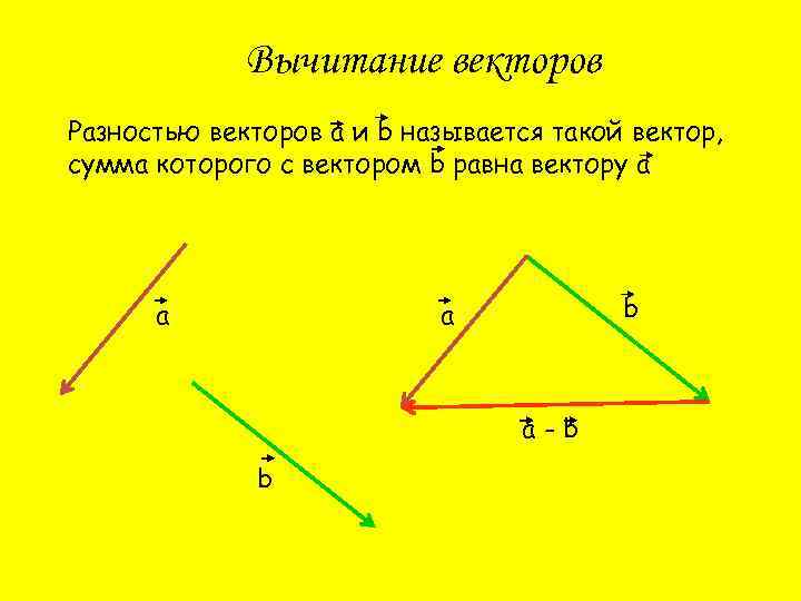 Вычитание векторов Разностью векторов а и b называется такой вектор, сумма которого с вектором