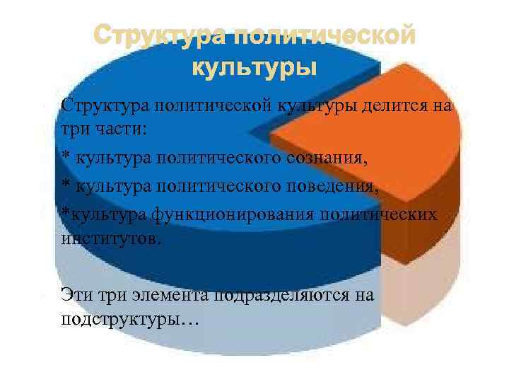 Структура политической культуры Структура политической культуры делится на три части: * культура политического сознания,