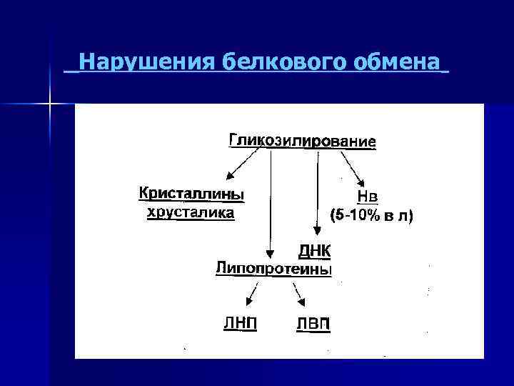 Нарушения белкового обмена 