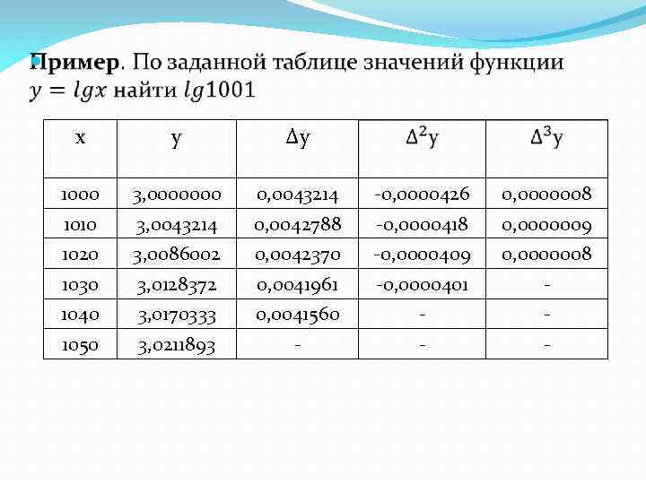  x y ∆y 1000 3, 0000000 0, 0043214 -0, 0000426 0, 0000008 1010