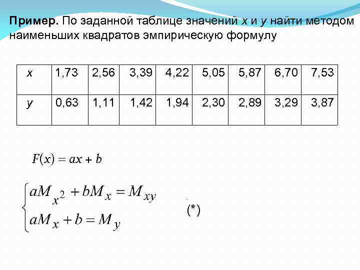 Пример. По заданной таблице значений x и y найти методом наименьших квадратов эмпирическую формулу