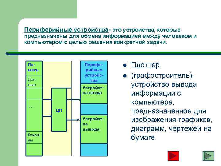 Периферийные устройства- это устройства, которые предназначены для обмена информацией между человеком и компьютером с