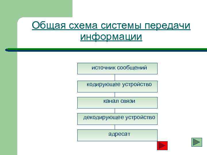 Общая схема системы передачи информации источник сообщений кодирующее устройство канал связи декодирующее устройство адресат