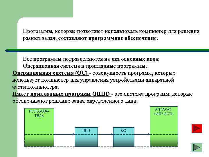 Программы, которые позволяют использовать компьютер для решения разных задач, составляют программное обеспечение. Все программы