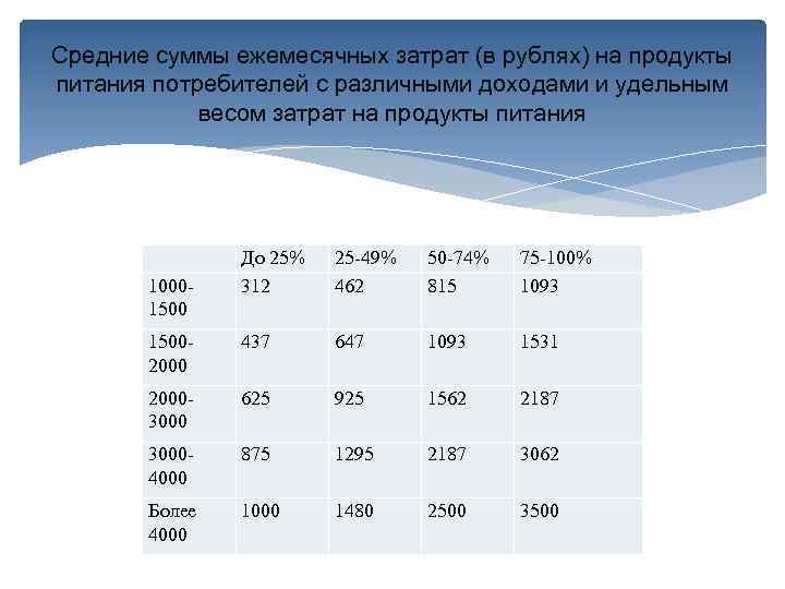 Средние суммы ежемесячных затрат (в рублях) на продукты питания потребителей с различными доходами и