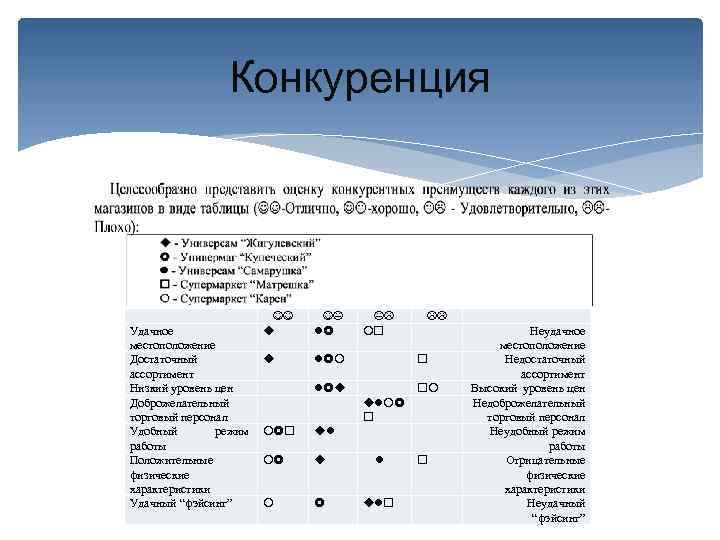 Конкуренция Удачное местоположение Достаточный ассортимент Низкий уровень цен Доброжелательный торговый персонал Удобный режим работы