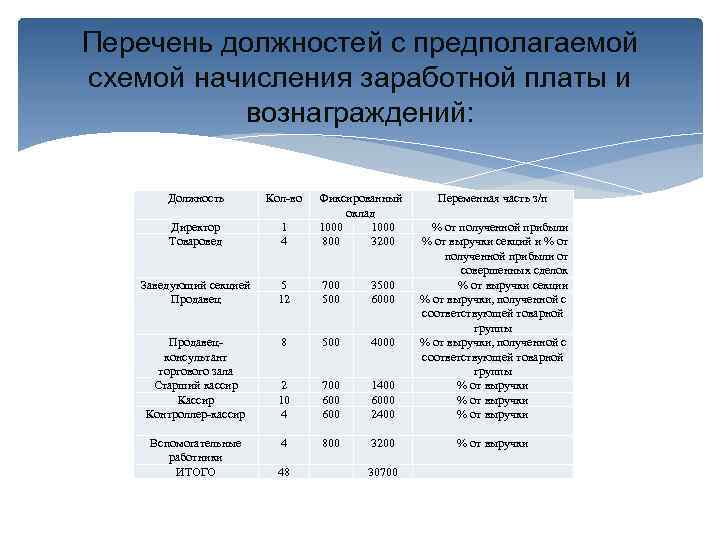 Перечень должностей с предполагаемой схемой начисления заработной платы и вознаграждений: Должность Кол-во Директор Товаровед