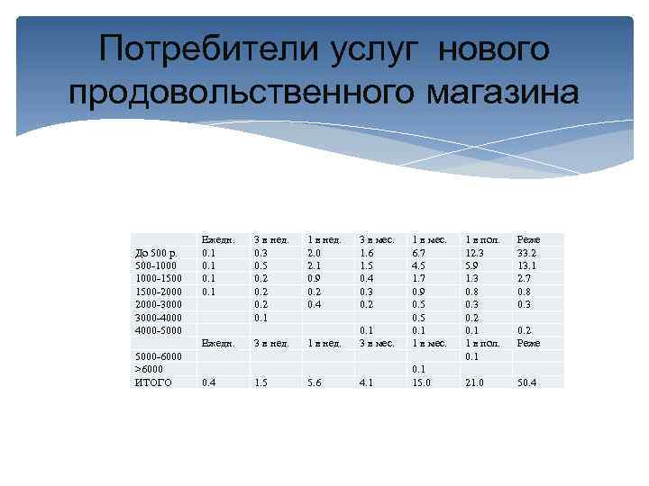 Потребители услуг нового продовольственного магазина До 500 р. 500 -1000 -1500 -2000 -3000 -4000