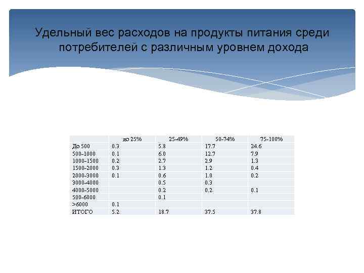 Удельный вес расходов на продукты питания среди потребителей с различным уровнем дохода До 500