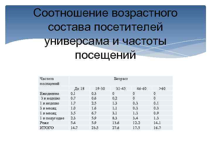 Соотношение возрастного состава посетителей универсама и частоты посещений Частота посещений Ежедневно 3 в неделю