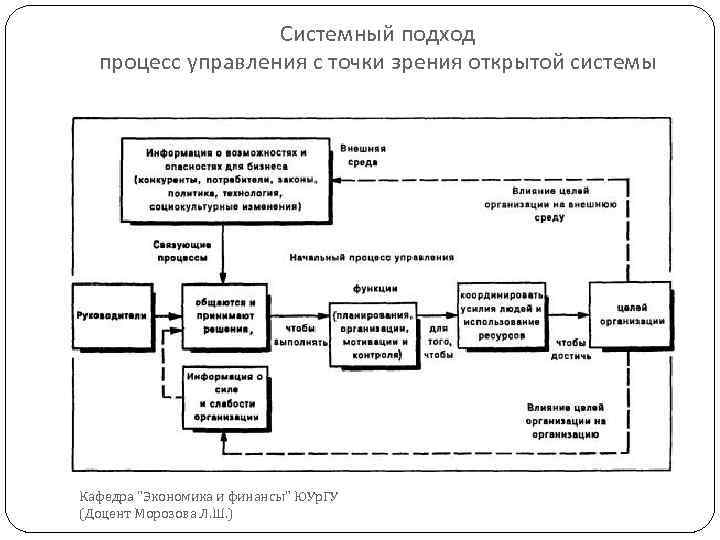 Системный подход процесс управления с точки зрения открытой системы Кафедра 