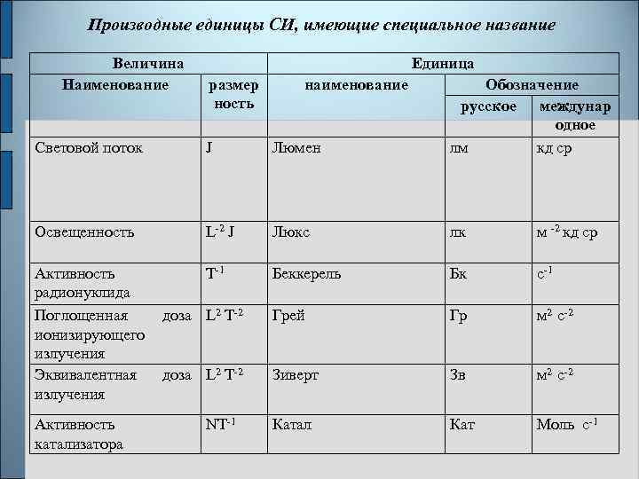 Производные единицы СИ, имеющие специальное название Величина Наименование Единица размер ность Световой поток J