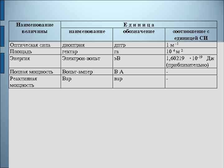 Наименование величины наименование Е д и н и ц а обозначение Оптическая сила Площадь