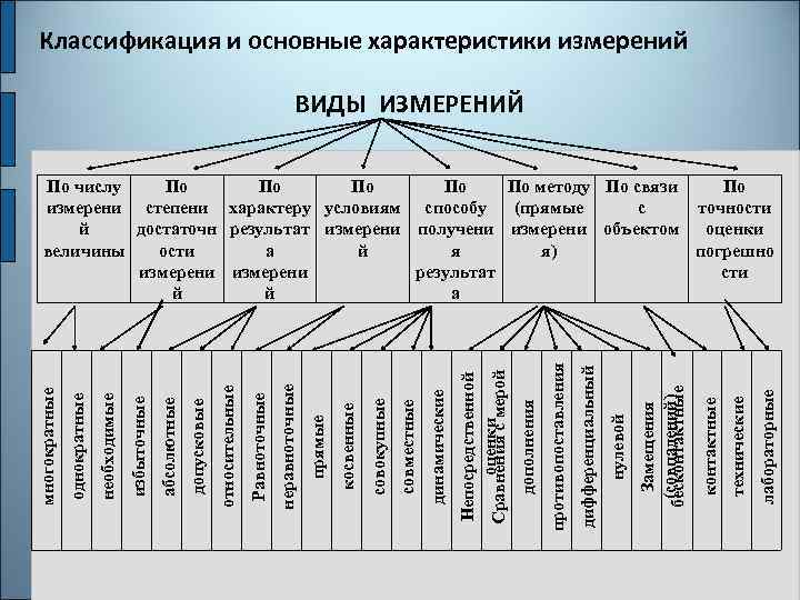 лабораторные технические контактные Замещения (совпадений) бесконтактные нулевой дифференциальный противопоставления дополнения Непосредственной оценки Сравнения с