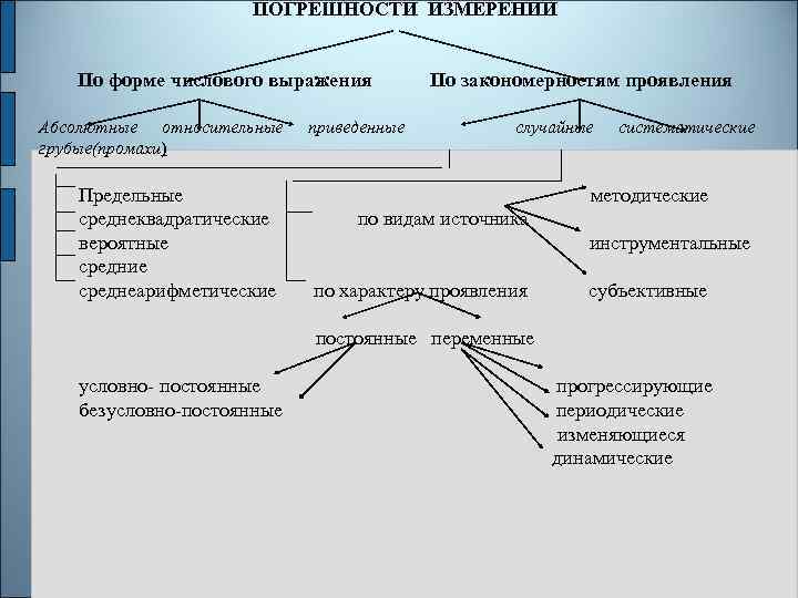 ПОГРЕШНОСТИ ИЗМЕРЕНИЙ По форме числового выражения Абсолютные относительные грубые(промахи) Предельные среднеквадратические вероятные средние среднеарифметические