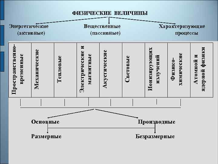 ФИЗИЧЕСКИЕ ВЕЛИЧИНЫ Основные Производные Размерные Безразмерные Атомной и ядерной физики Физикохимические Ионизирующих излучений Световые