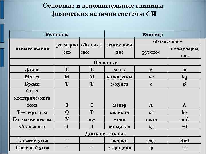 Международная система единиц физических величин си